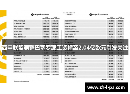 西甲联盟调整巴塞罗那工资帽至2.04亿欧元引发关注 西甲联盟调整巴塞罗那工资帽至2.04亿欧元引发关注